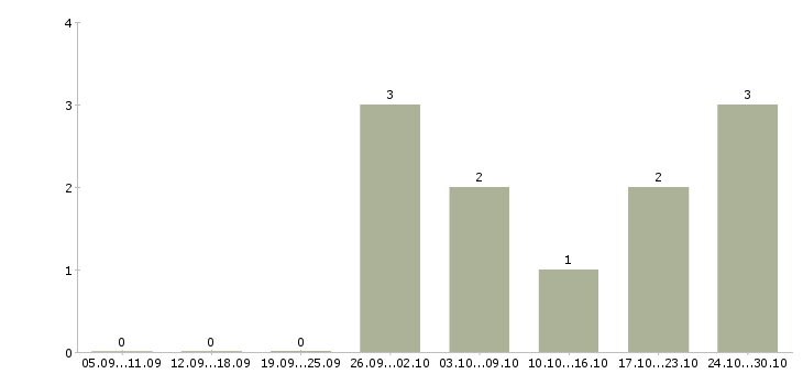 Работа инженер по качеству в Мурманске - Число вакансий в Мурманске по специальности инженер по качеству за 2 месяца