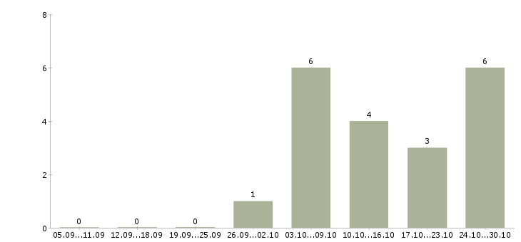 Работа инженер кипиа в Новосибирске - Число вакансий в Новосибирске по специальности инженер кипиа за 2 месяца