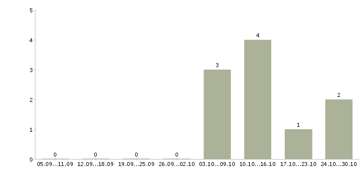 Работа личный помощник руководителя в Перми - Число вакансий в Перми по специальности личный помощник руководителя за 2 месяца