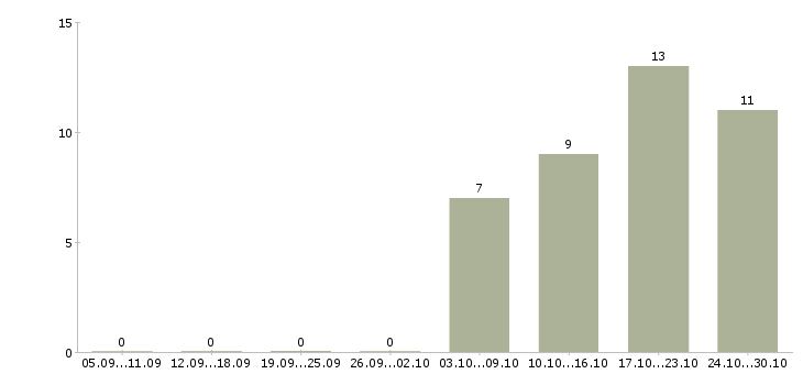 Работа управляющий проектом в Перми - Число вакансий в Перми по специальности управляющий проектом за 2 месяца