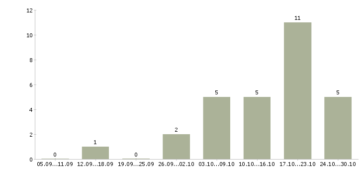 Работа ведущий менеджер в Подольске - Число вакансий в Подольске по специальности ведущий менеджер за 2 месяца