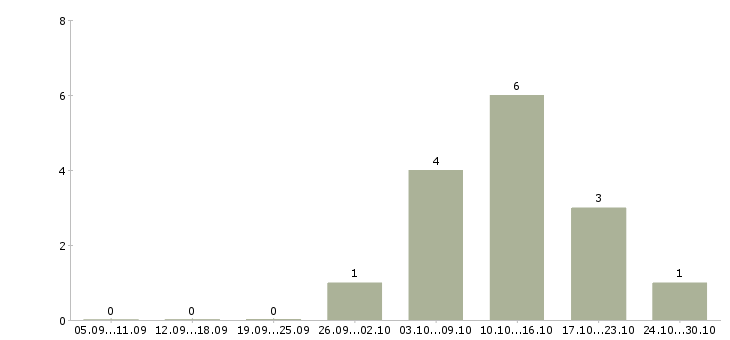 Работа начальник эксплуатации в Саратове - Число вакансий в Саратове по специальности начальник эксплуатации за 2 месяца