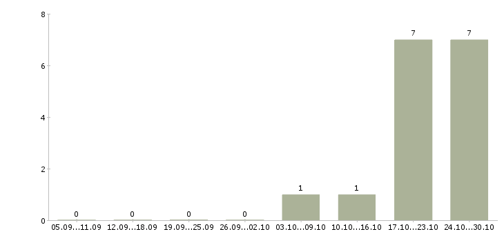 Работа администратор базы данных в Тольятти - Число вакансий в Тольятти по специальности администратор базы данных за 2 месяца