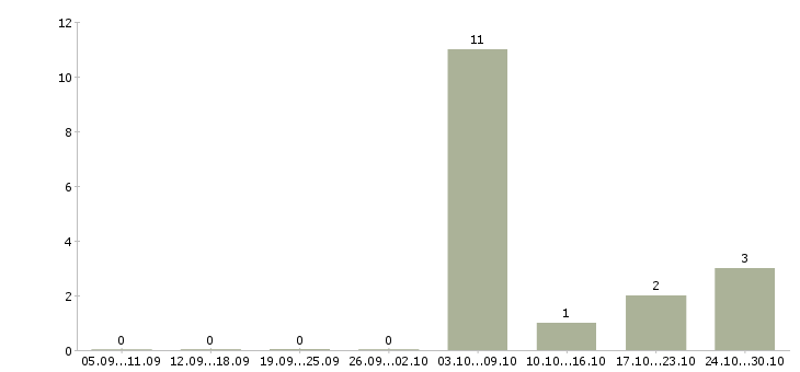 Работа рабочий по ремонту и обслуживанию в Тольятти - Число вакансий в Тольятти по специальности рабочий по ремонту и обслуживанию за 2 месяца