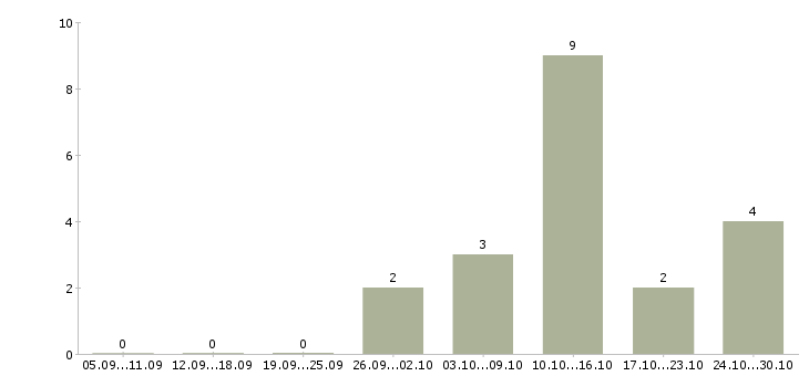 Работа приглашаем водителей в Туле - Число вакансий в Туле по специальности приглашаем водителей за 2 месяца