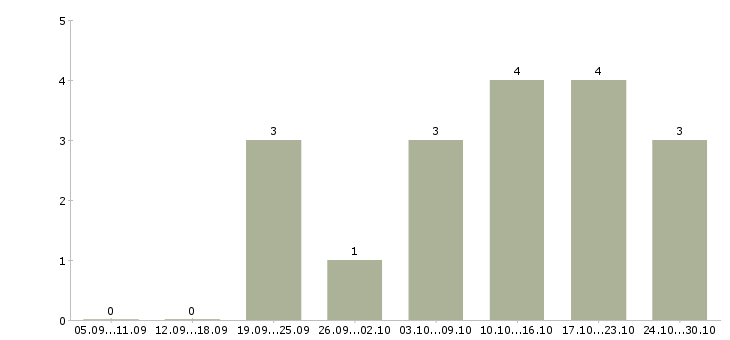 Работа подработка на дому в интернете в Хабаровске - Число вакансий в Хабаровске по специальности подработка на дому в интернете за 2 месяца