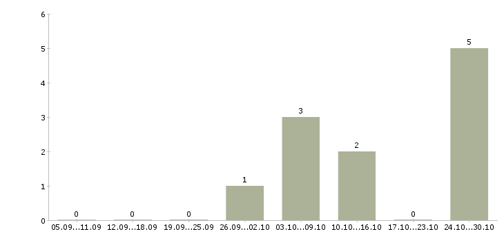 Работа подработка в интернете на дому в Химках - Число вакансий в Химках по специальности подработка в интернете на дому за 2 месяца
