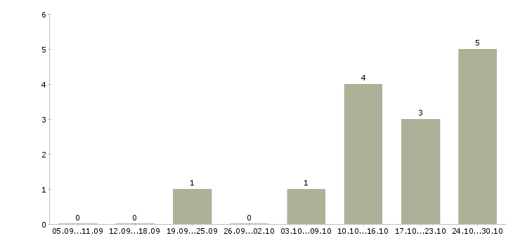 Работа специалист по обслуживанию клиентов в Чите - Число вакансий в Чите по специальности специалист по обслуживанию клиентов за 2 месяца