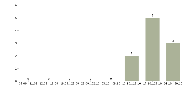 Работа повар на вахту в Ярославле - Число вакансий в Ярославле по специальности повар на вахту за 2 месяца