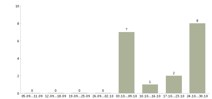 Работа уборщик территорий в Ярославле - Число вакансий в Ярославле по специальности уборщик территорий за 2 месяца