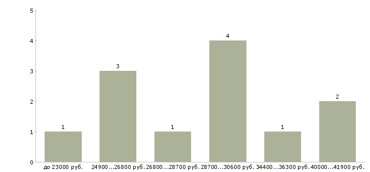 Найти работу охранник с лицензией в офис Санкт-петербург - График распределения вакансий «охранник с лицензией в офис» по зарплате