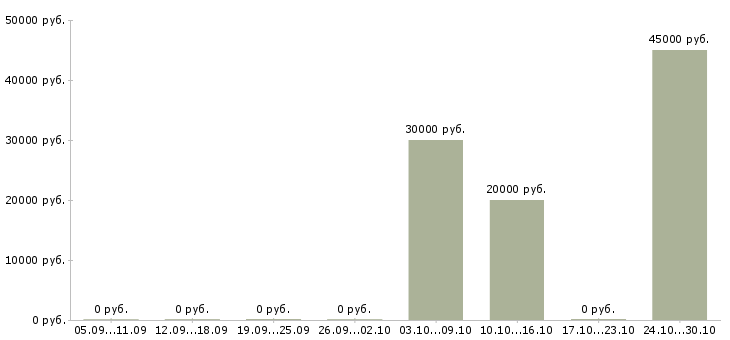Вакансии аналитик 1с Татарстан - Медиана зарплат аналитик 1с Татарстан за 2 месяца