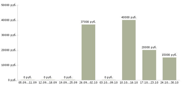 Вакансии бухгалтер на первичку в Краснодаре - Медиана зарплат бухгалтер на первичку в Краснодаре за 2 месяца