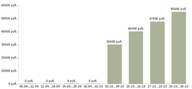 Вакансии ведущий инженер по качеству по в Екатеринбурге - Медиана зарплат ведущий инженер по качеству по в Екатеринбурге за 2 месяца