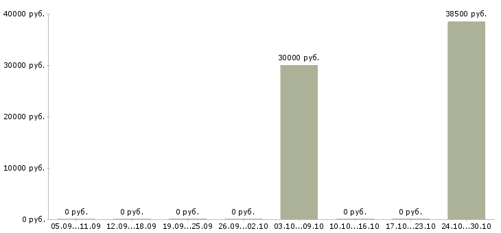 Вакансии ведущий инженер по качеству по в Челябинске - Медиана зарплат ведущий инженер по качеству по в Челябинске за 2 месяца