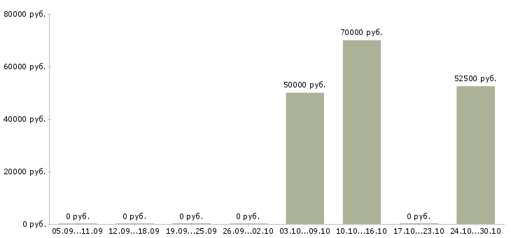 Вакансии водитель категории b в Подольске - Медиана зарплат водитель категории b в Подольске за 2 месяца