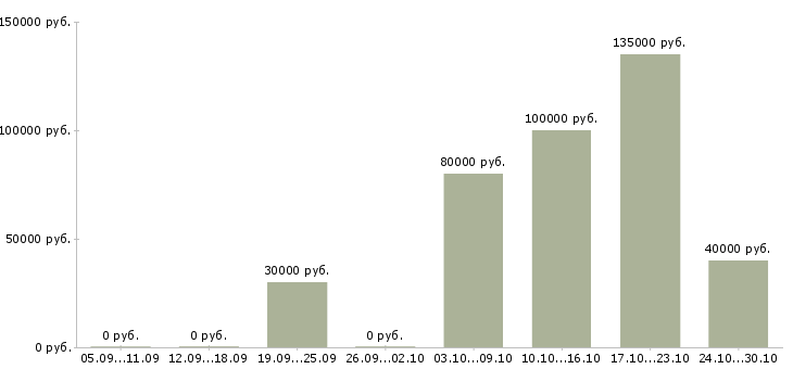Вакансии временный директор в Казани - Медиана зарплат временный директор в Казани за 2 месяца
