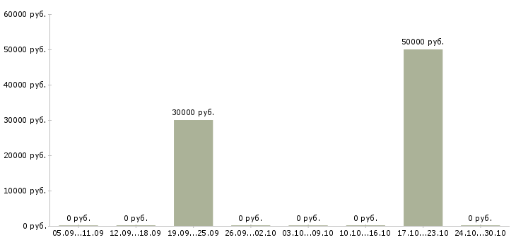 Вакансии временный директор в Кемерово - Медиана зарплат временный директор в Кемерово за 2 месяца
