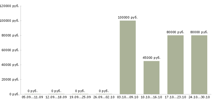 Вакансии главный инженер проектов в Екатеринбурге - Медиана зарплат главный инженер проектов в Екатеринбурге за 2 месяца