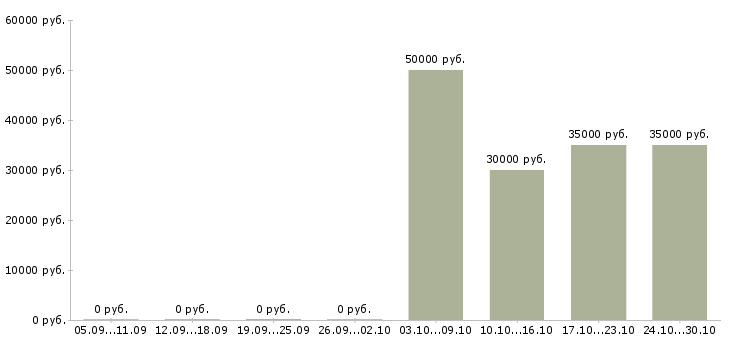 Вакансии директор по общим вопросам в Владивостоке - Медиана зарплат директор по общим вопросам в Владивостоке за 2 месяца