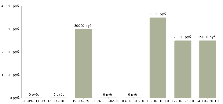 Вакансии директор по развитию бизнеса в Твери - Медиана зарплат директор по развитию бизнеса в Твери за 2 месяца