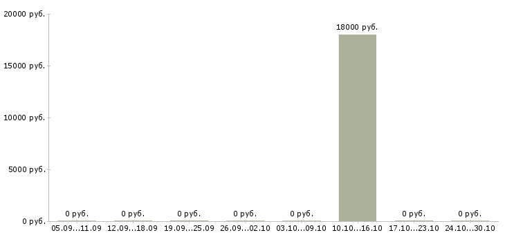 Вакансии диспетчер транспортный в Волгограде - Медиана зарплат диспетчер транспортный в Волгограде за 2 месяца