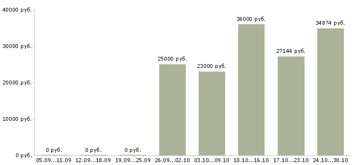Вакансии инженер 1 категории в Новосибирске - Медиана зарплат инженер 1 категории в Новосибирске за 2 месяца