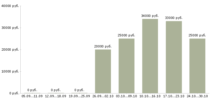 Вакансии интернет доход Калмыкия - Медиана зарплат интернет доход Калмыкия за 2 месяца