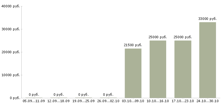 Вакансии консультант без опыта работы Набережные челны - Медиана зарплат консультант без опыта работы Набережные челны за 2 месяца