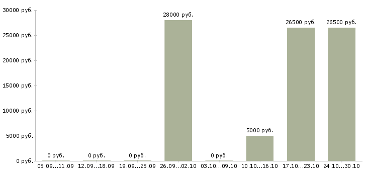 Вакансии консультант в интернет магазине в Сургуте - Медиана зарплат консультант в интернет магазине в Сургуте за 2 месяца