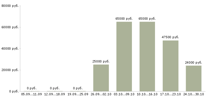Вакансии консультант по обучению Ингушетия - Медиана зарплат консультант по обучению Ингушетия за 2 месяца