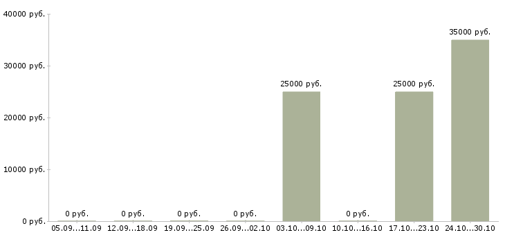 Вакансии мастер сервисный Татарстан - Медиана зарплат мастер сервисный Татарстан за 2 месяца