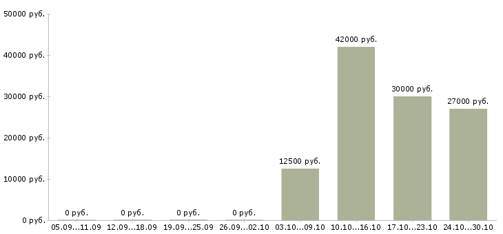 Вакансии менеджер интернет работа Северная осетия - Медиана зарплат менеджер интернет работа Северная осетия за 2 месяца