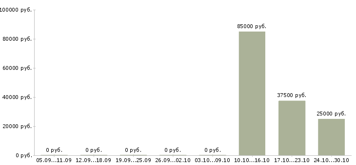 Вакансии менеджер по продажам недвижимости в Чебоксарах - Медиана зарплат менеджер по продажам недвижимости в Чебоксарах за 2 месяца