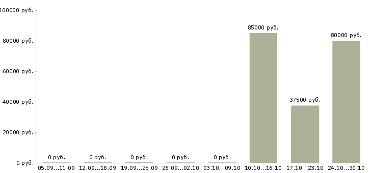 Вакансии менеджер по продажи недвижимости в Вологде - Медиана зарплат менеджер по продажи недвижимости в Вологде за 2 месяца