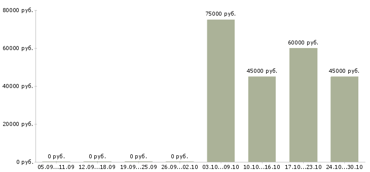 Вакансии менеджер по продукции в Раменском - Медиана зарплат менеджер по продукции в Раменском за 2 месяца