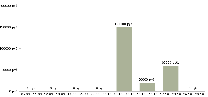 Вакансии менеджер по прямым продажам в Сочи - Медиана зарплат менеджер по прямым продажам в Сочи за 2 месяца