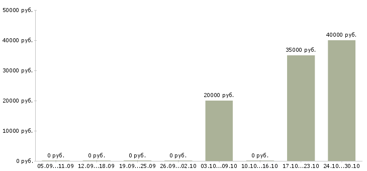 Вакансии менеджер по прямым продажам в Тольятти - Медиана зарплат менеджер по прямым продажам в Тольятти за 2 месяца