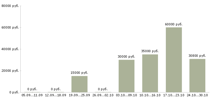 Вакансии менеджер по товару в Солнечногорске - Медиана зарплат менеджер по товару в Солнечногорске за 2 месяца