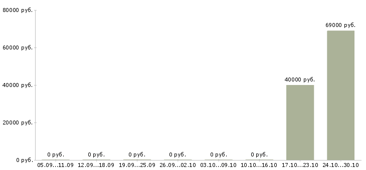 Вакансии методолог в Твери - Медиана зарплат методолог в Твери за 2 месяца