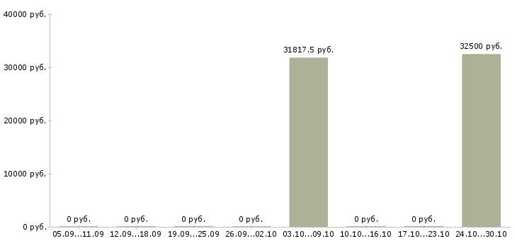 Вакансии методолог в Тюмени - Медиана зарплат методолог в Тюмени за 2 месяца