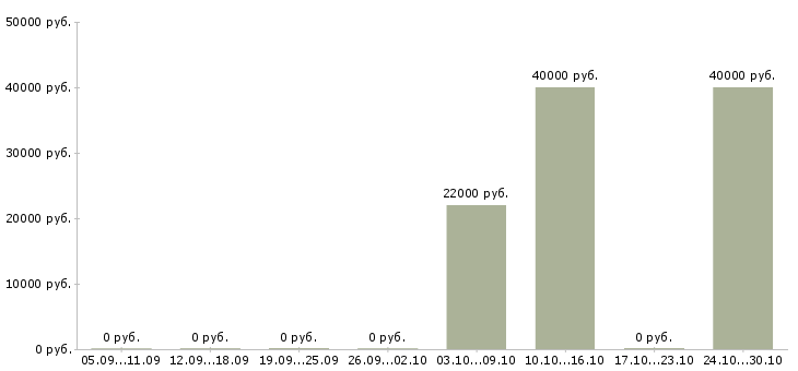 Вакансии начальник по транспорту в Самаре - Медиана зарплат начальник по транспорту в Самаре за 2 месяца