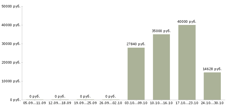 Вакансии начальник экономического отдела в Казани - Медиана зарплат начальник экономического отдела в Казани за 2 месяца