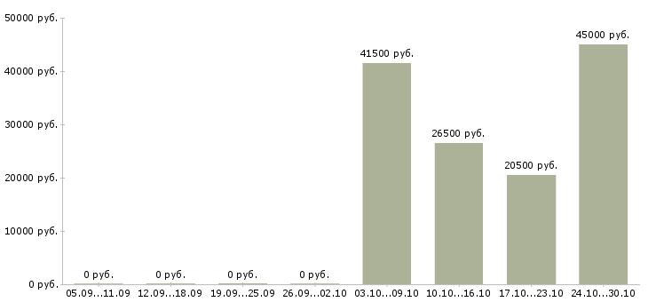 Вакансии оператор заказов в Твери - Медиана зарплат оператор заказов в Твери за 2 месяца