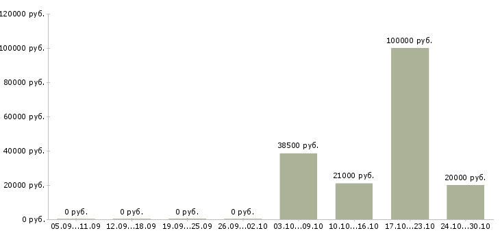Вакансии оператор на заказы в Тюмени - Медиана зарплат оператор на заказы в Тюмени за 2 месяца