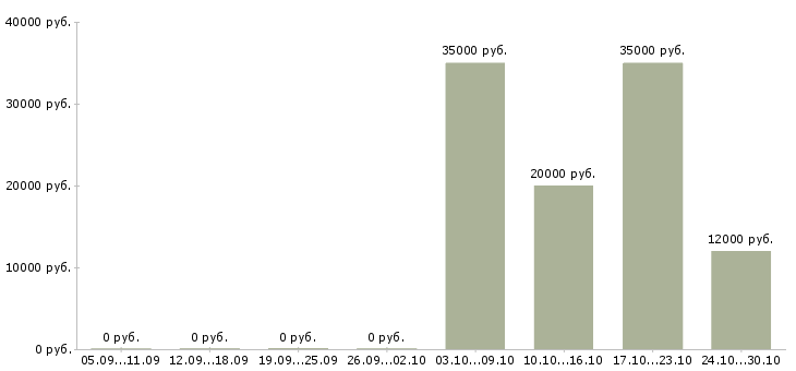 Вакансии оператор на телефоне на дому в Сыктывкаре - Медиана зарплат оператор на телефоне на дому в Сыктывкаре за 2 месяца