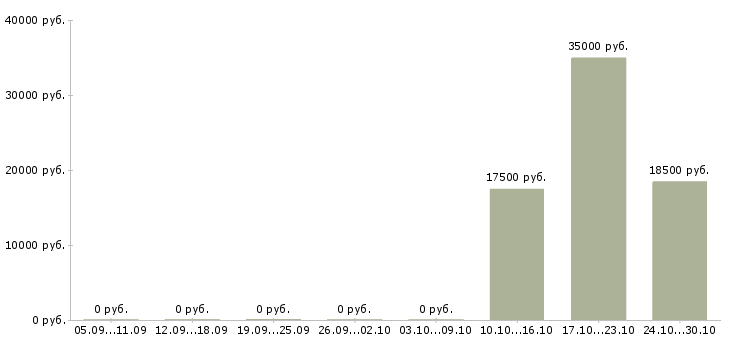 Вакансии оператор на телефоне на дому в Энгельсе - Медиана зарплат оператор на телефоне на дому в Энгельсе за 2 месяца