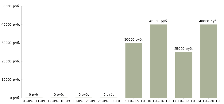 Вакансии охранник с лицензией в офис Санкт-петербург - Медиана зарплат охранник с лицензией в офис Санкт-петербург за 2 месяца