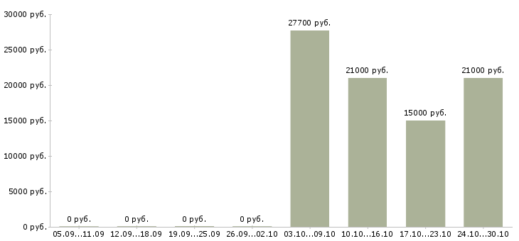Вакансии продавец в книжный магазин в Краснодаре - Медиана зарплат продавец в книжный магазин в Краснодаре за 2 месяца