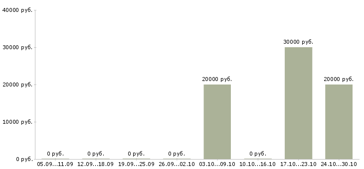 Вакансии продавец консультант мебели Набережные челны - Медиана зарплат продавец консультант мебели Набережные челны за 2 месяца